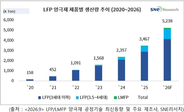 LFP 양극재 제품별 생산량 추이(2020~2026). [사진=SNE 리서치]