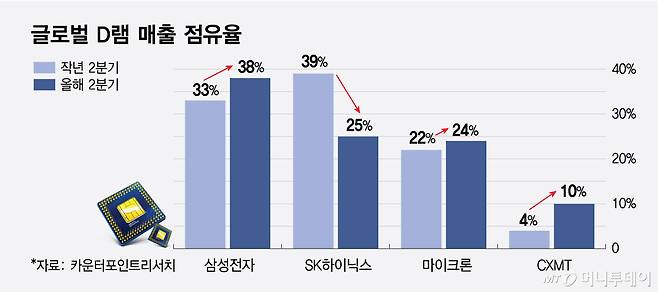 글로벌 D램 매출 점유율/그래픽=최헌정