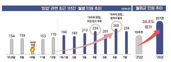 창업 관련 월별 민원 추이 [권익위 제공]
