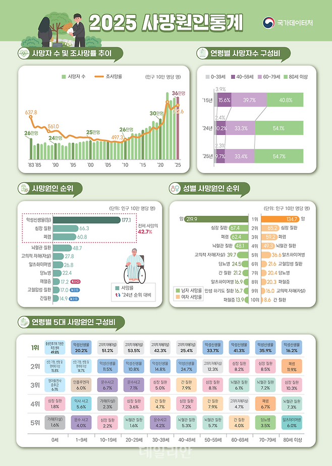 2025년 사망원인통계. ⓒ국가데이터처