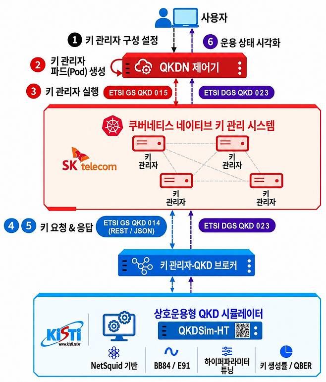 국제표준 기반 양자암호통신 연동 기술 모식도.[KISTI 제공]