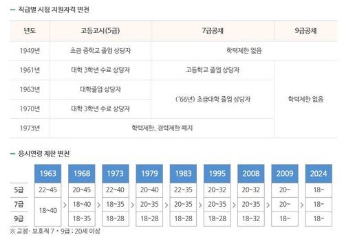 공무원 직급별 지원자격 변천 [인사혁신처 어린이·청소년 홈페이지 캡처. 재판매 및 DB 금지]