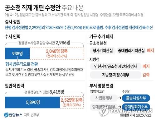 [그래픽] 공소청 직제 개편 수정안 주요 내용 (서울=연합뉴스) 원형민 기자 = 법무부는 9월 4∼9일 입법예고한 '공소청과 그 소속기관 직제'와 '검사정원법 시행령' 수정안이 국무회의에서 의결됐다고 22일 밝혔다.
    circlemin@yna.co.kr
    X(트위터) @yonhap_graphics 인스타그램 @yonhapgraphics