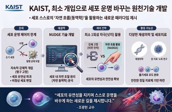 KAIST가 개발한 '넛지(NUDGE)' 기술 설명(AI 생성 이미지)