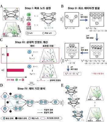 '넛지(NUDGE)' 기술 적용을 위한 4단계