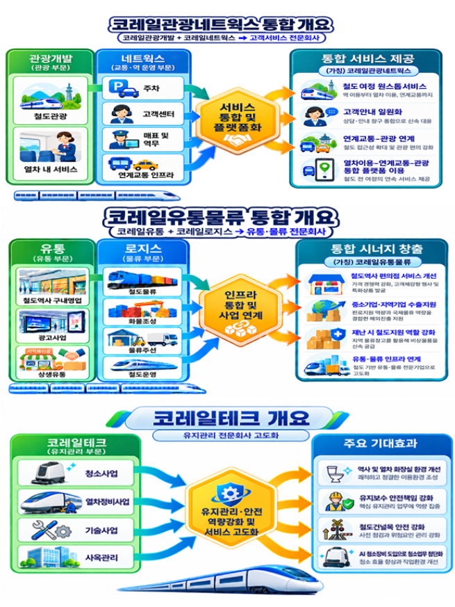 코레일 자회사 통합 이미지.(사진제공=국토교통부)