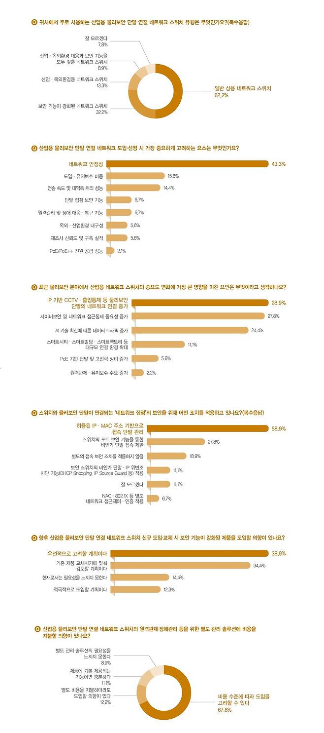 ▲산업용 네트워크·보안 스위치에 대한 인식 설문조사 결과 [출처: 보안뉴스]