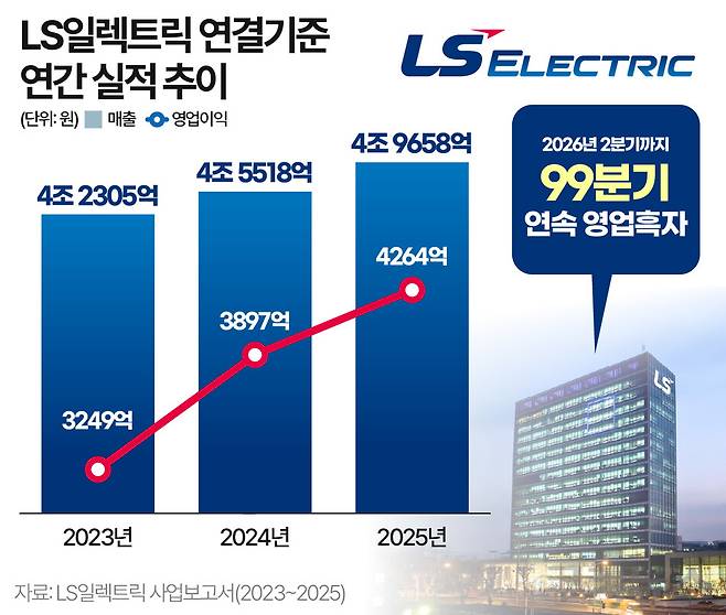 LS일렉트릭 연결기준 연간 실적 추이. 그래픽=한지영 디자이너