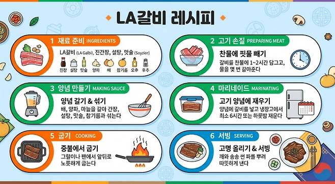 LA갈비구이 만드는법·재는법·레시피, AI 이미지