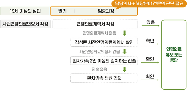 연명의료 유보 또는 중단 결정 시 이행 절차. (국민건강보험공단)