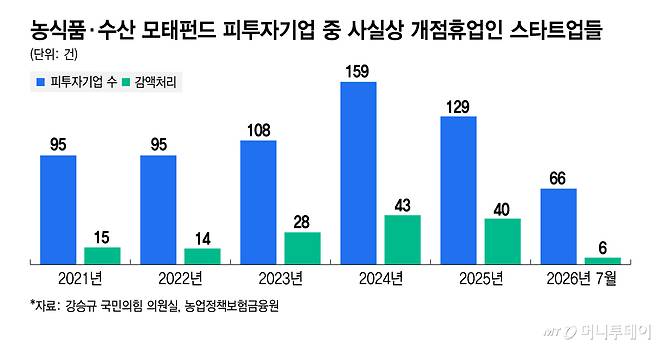 농식품·수산 모태펀드 피투자기업 중 사실상 개점휴업인 스타트업들/그래픽=김지영