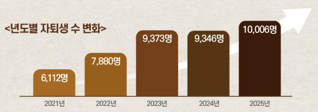 2021년부터 2025년까지 자퇴생 수 변화. [이투스 제공]