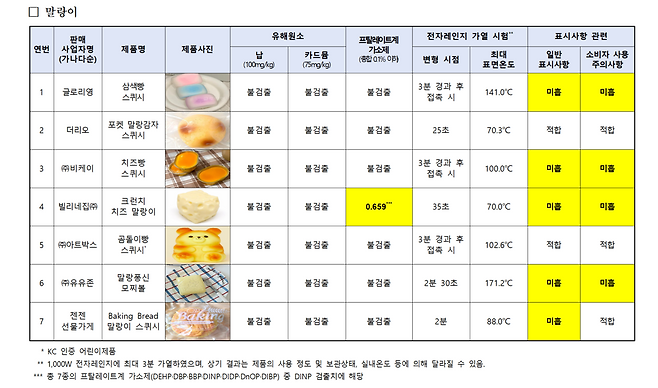 한국소비자원의 ‘말랑이’ 조사대상 제품별 정보와 조사 세부내용. 한국소비자원