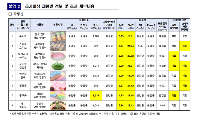 한국소비자원의 ‘왁뿌볼’ 조사대상 제품별 정보와 조사 세부내용. 한국소비자원