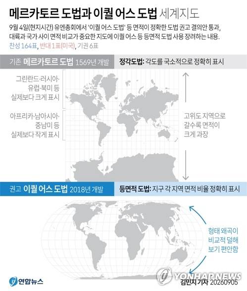 [그래픽] 메르카토르 도법과 이퀄 어스 도법 세계지도 (서울=연합뉴스) 김민지 기자 = 유엔총회에서 '이퀄 어스 도법' 등 면적이 정확한 도법을 쓰도록 권장하는 결의안이 아프리카 국가들의 주도로 지난 9월 4일(현지시간) 통과됐다. minfo@yna.co.kr  X(트위터) @yonhap_graphics 인스타그램 @yonhapgraphics