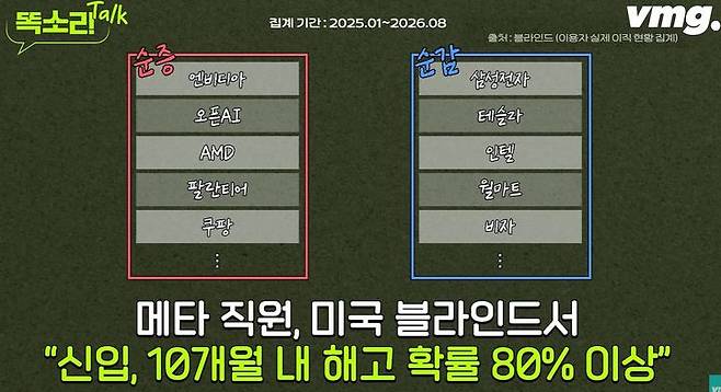 [서울=뉴시스]직장인 익명 커뮤니티 플랫폼 블라인드의 문상욱 대표는 "아마존, 구글, 메타 같은 회사는 신규 입사자의 67%가 1년 이내 해고돼 회전문이라 불린다"라며 "메타의 한 이용자에 따르면 신규 입사자가 10개월 이내 해고될 확률이 80%가 넘는다"라고 설명했다.  사진 유튜브 채널 '비디오머그' *재판매 및 DB 금지