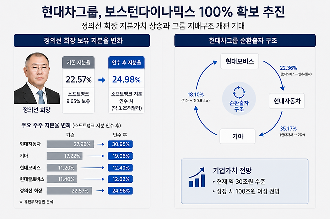 현대차그룹 지배구조 개편 기대 이미지./AI 생성 이미지