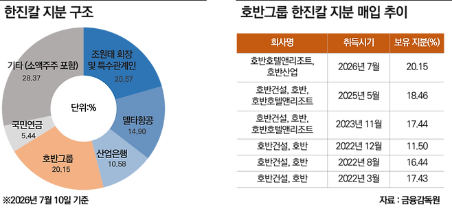[마켓인]호반, 조원태 지분 역전 초읽기…한진칼 공개매수 나설까