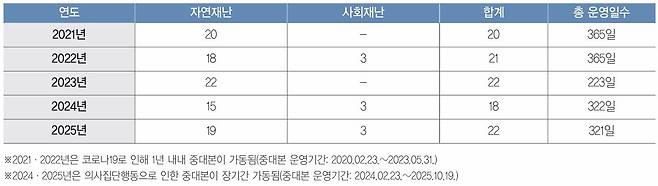 ▲최근 5년간 중앙재난안전대책본부 설치 현황(단위: 건) [출처: 행정안전부]