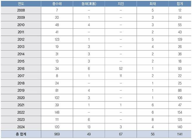 ▲연도별·재난유형별 국가유산 재난피해 현황 [출처: 국가유산청]