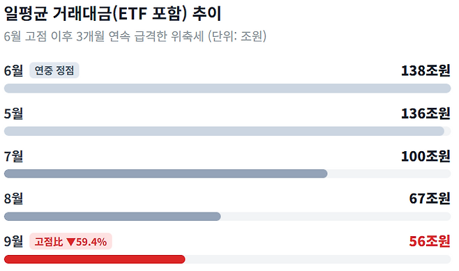 일평균 거래대금(ETF 포함) 추이