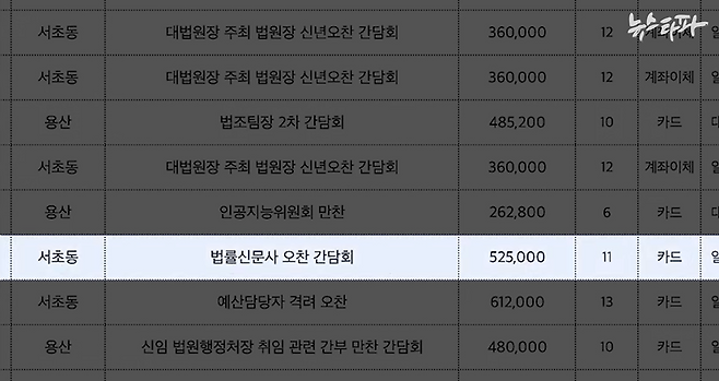 ▲대법원에서 작성한 ‘대법원장 업무추진비 집행 내역’