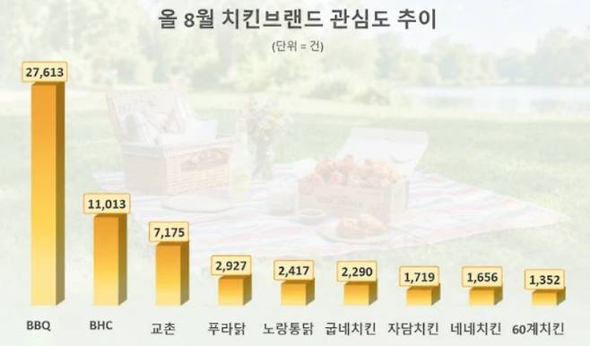 2026년 8월 치킨 브랜드 관심도 [데이터앤리서치 제공]
