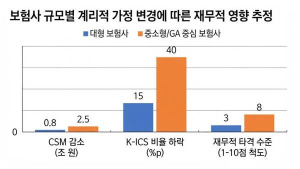 보험업계 추정치 [재구성=구글]