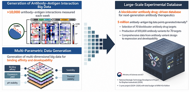 Proteinais building a database based on high-quality wet-lab data from antibody–antigen interaction experiments. (Source=Proteina)