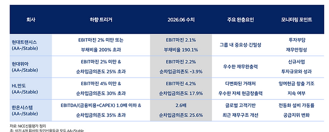 주요 자동차 부품사별 신용도 하향 트리거 및 재무 대응력. ⓒ 나이스신용평가