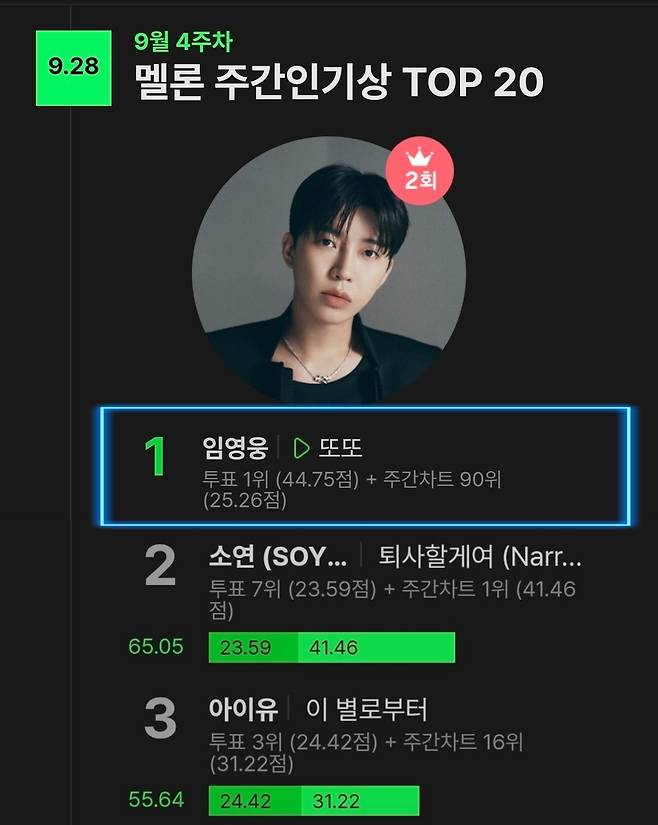 임영웅 '또또' 멜론 주간인기상 2주 연속 1위..통산 37회 정상