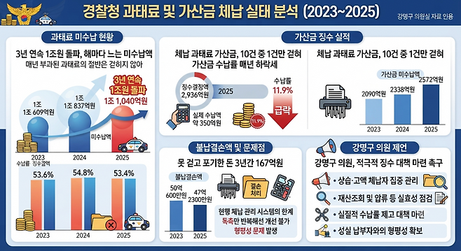 경찰 과태료가 절반 가까지 걷히지 않아 제도적 개선이 시급하다는 목소리가 높다. /제미나이 활용 인포그래픽.