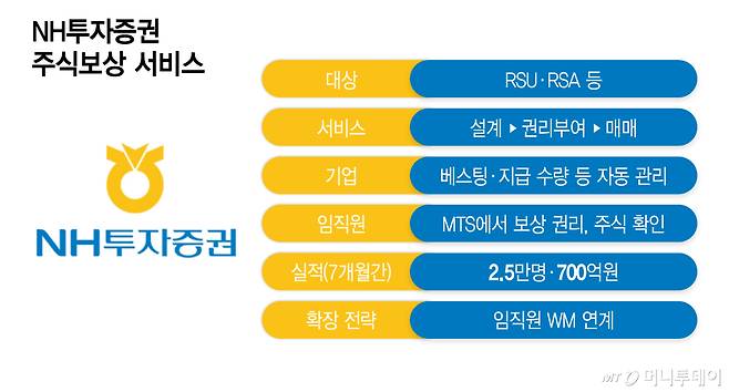 NH투자증권, '주식보상' 시장 판도 바꾼다