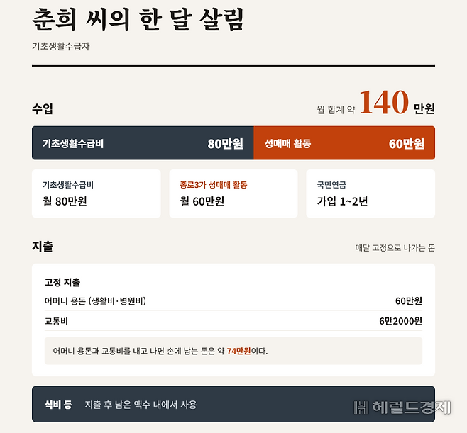문춘희(가명) 씨의 수입 및 지출 내역을 재구성한 표 [AI로 제작]