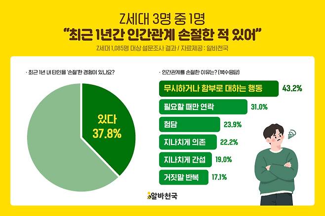 Z세대 인간관계 손절 관련 설문조사. 알바천국 제공