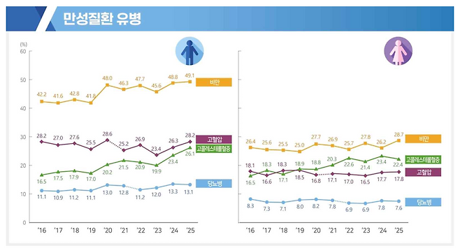 만성질환 유병률. 사진 제공=질병관리청
