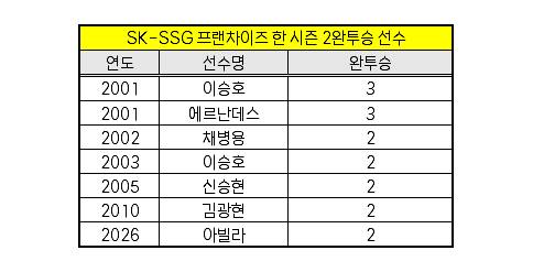 SSG 구단 프랜차이즈 역사상 한 시즌 완투승 2회 투수. /사진=KBO 제공