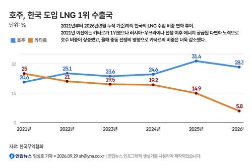 한국의 LNG 수입 비중 [연합뉴스 인포그래픽 생성기 제작]