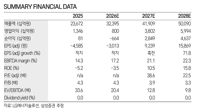 LG에너지솔루션 실적 추이 및 전망.(출처=삼성증권)