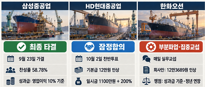 ▲그래픽=전지성 기자. 자료: 각 사 노동조합