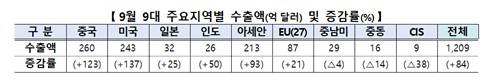 지역별 수출액[출처: 산업통상부]