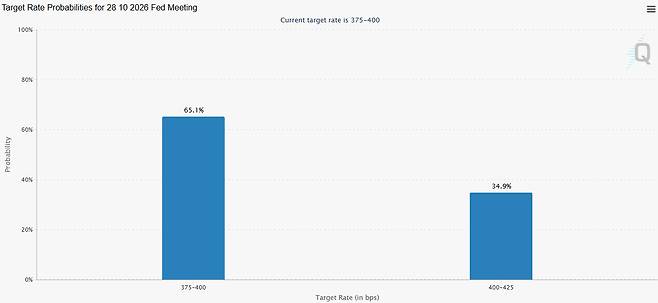 미 연준의 10월 연방공개시장위원회(FOMC) 기준금리 결정 확률 (단위: %, 자료: CME 페드워치) *현재 기준금리는 연 3.75~4.00%로, 10월 FOMC에서 금리를 동결할 확률은 65.1%, 0.25%포인트 인상할 확률은 34.9%로 반영돼 있다.