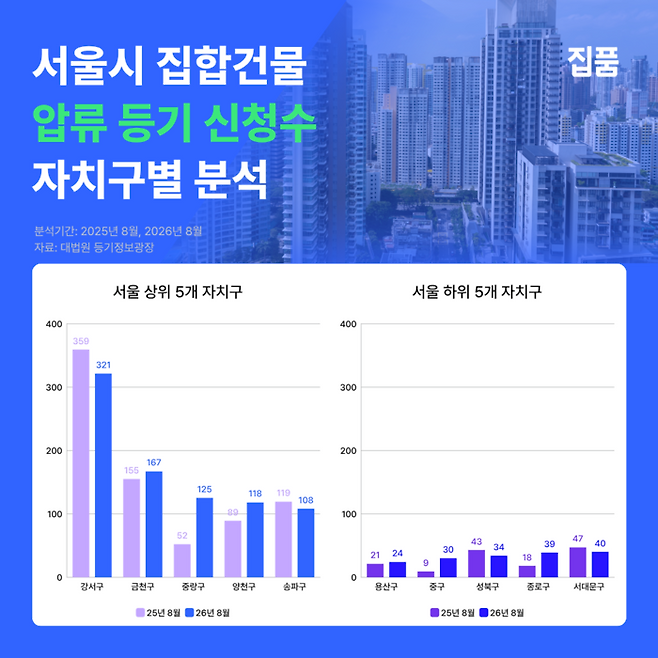 서울시 집합건물 압류등기 신청 수 자치구별 분석 [자료출처=집품]
