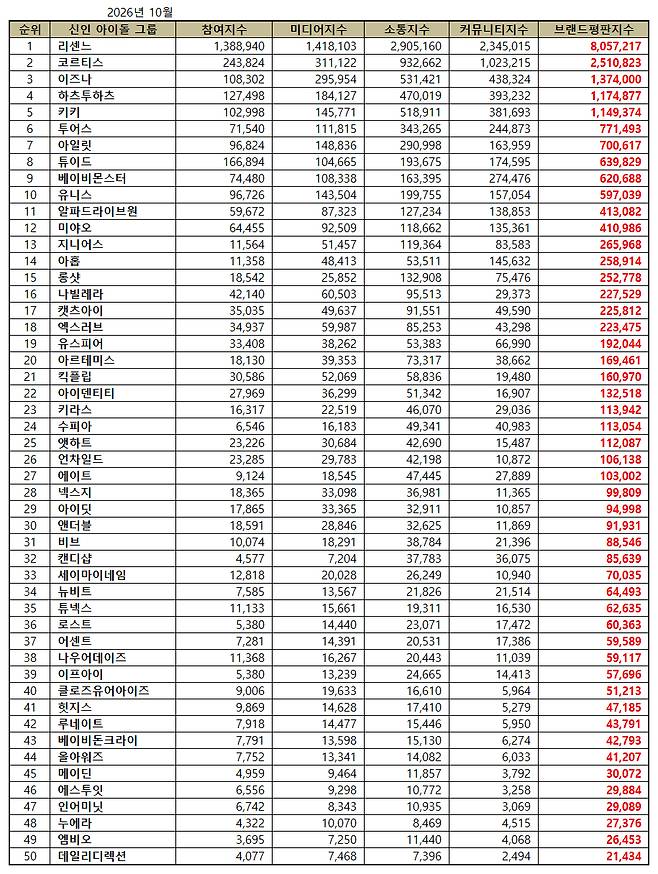 1위 리센느, 2위 코르티스, 3위 이즈나
