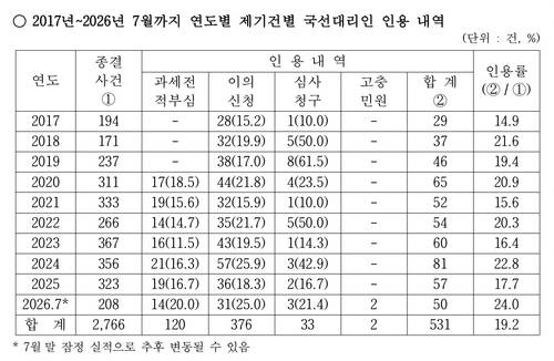 [국민의힘 강민국 의원실 제공. DB 및 재판매 금지]