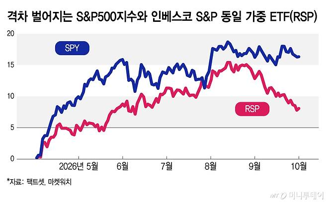 격차 벌어지는 S&P500지수와 인베스코 S&P 동일 가중 ETF(RSP)/그래픽=김지영/사진제공=