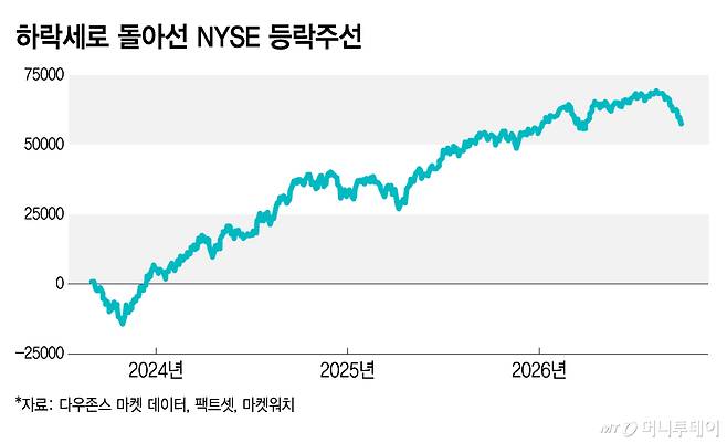 하락세로 돌아선 NYSE 등락주선/그래픽=김지영
