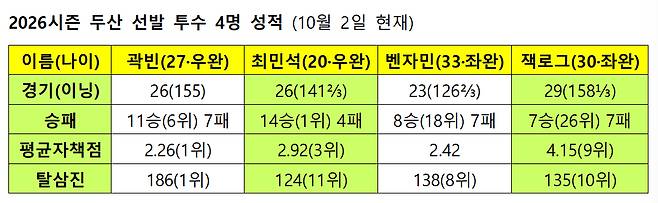 /자료=KBO
