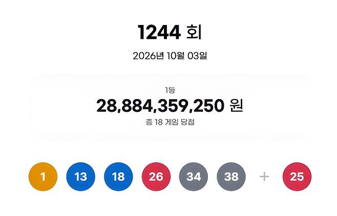 ** 로또 1244회 1등 당첨번호 분석: 수동 7명 대박! 16억 주인공, 당신의 명당은?
**