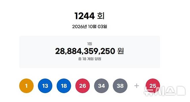 [서울=뉴시스]3일 제1244회 동행복권 로또 추첨 결과 1, 13, 18, 26, 34, 38이 1등 당첨 번호로 결정됐다. 2등 보너스 번호는 25다. 2026.10.03. photo@newsis.com